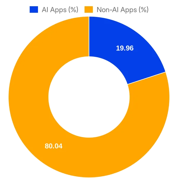 Split of AI vs Non AI apps in RingCentral App Gallery (Overall)