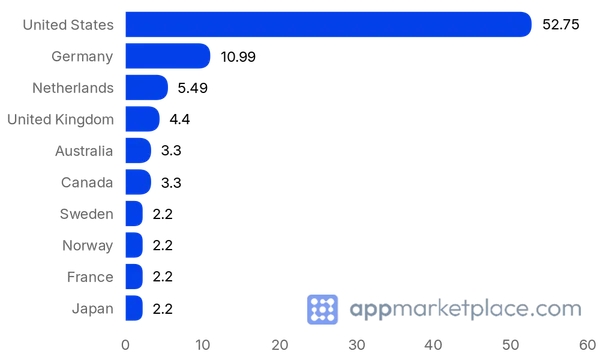 Chart of Top 10 Miro Apps Marketplace partner countries from appmarketplace.com