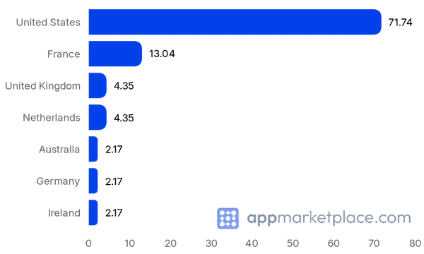Chart of Top 10 Contentsquare Technology Partners partner countries from appmarketplace.com