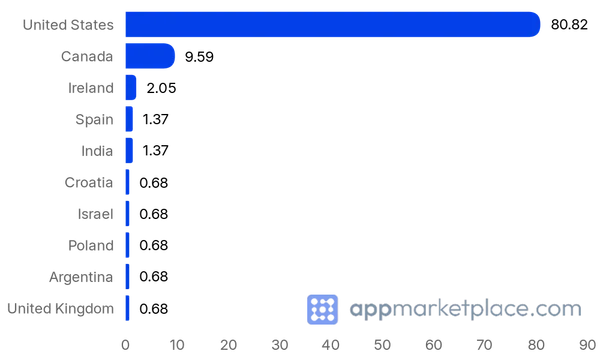 Chart of Top 10 Clover App Market partner countries from appmarketplace.com