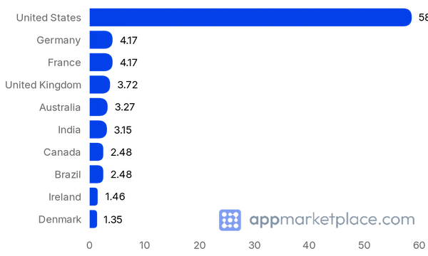 Chart of Top 10 Zendesk Marketplace partner countries from appmarketplace.com