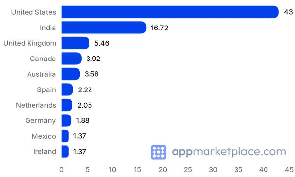 Chart of Top 10 Zoho Marketplace partner countries from appmarketplace.com
