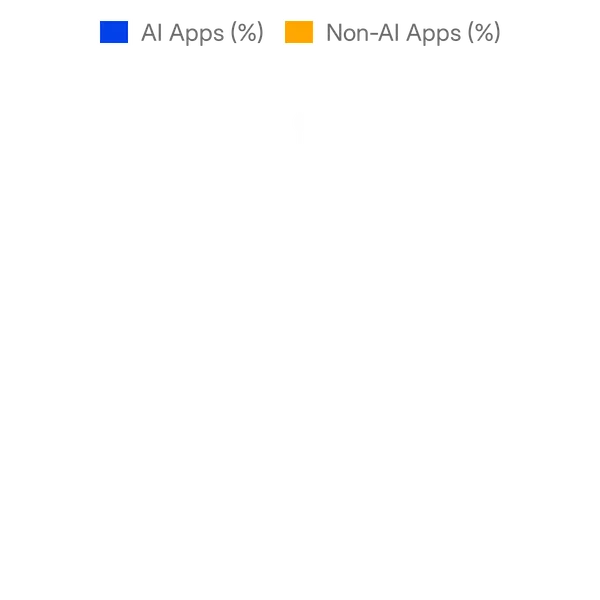 Split of AI vs Non AI apps in Stripe App Marketplace added in the past 30 days