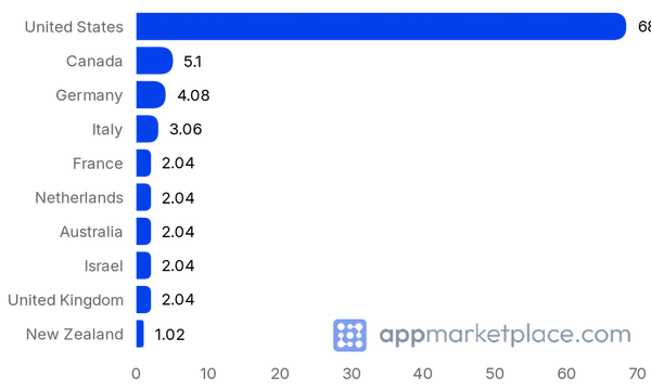 Chart of Top 10 Netlify Integrations partner countries from appmarketplace.com