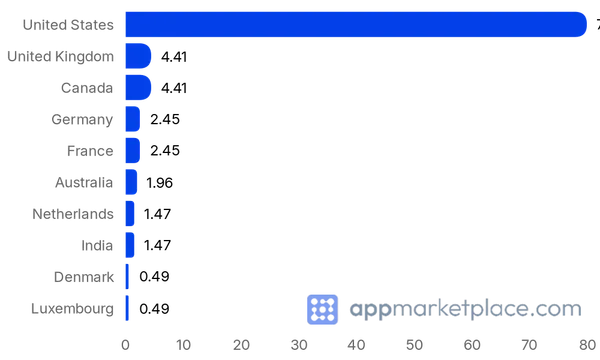 Chart of Top 10 RingCentral App Gallery partner countries from appmarketplace.com