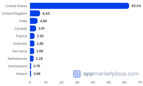 Chart of Top 10 Salesforce AppExchange partner countries from appmarketplace.com