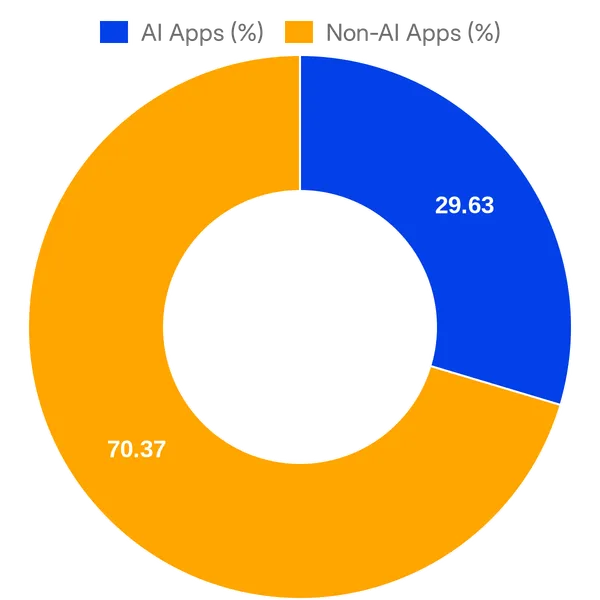 Split of AI vs Non AI apps in Aircall Integrations (Overall)