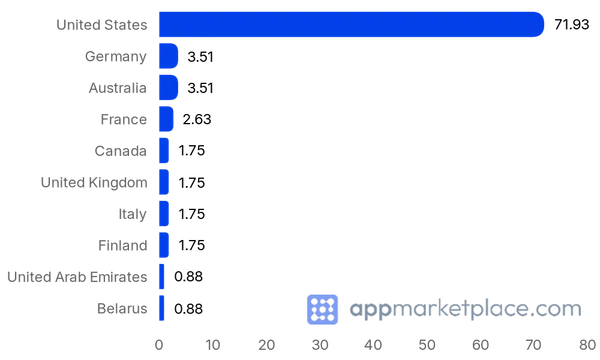 Chart of Top 10 Linear Integrations partner countries from appmarketplace.com