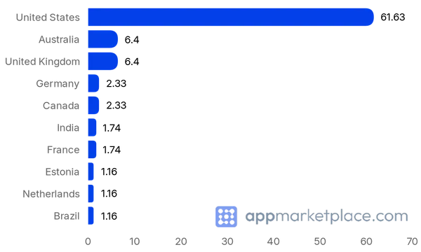 Chart of Top 10 Canva Apps Marketplace partner countries from appmarketplace.com