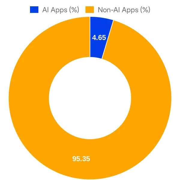 Split of AI vs Non AI apps in Recurly Partner Integrations (Overall)