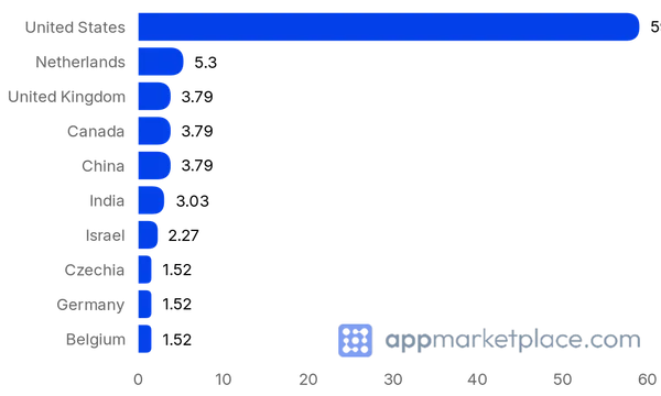 Chart of Top 10 Ecwid App Market partner countries from appmarketplace.com