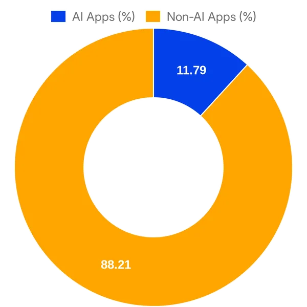 Split of AI vs Non AI apps in LiveChat Marketplace (Overall)