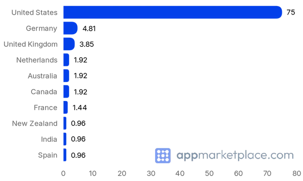 Chart of Top 10 Stripe App Marketplace partner countries from appmarketplace.com