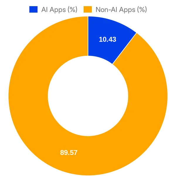 Split of AI vs Non AI apps in OneTrust Integrations Marketplace (Overall)