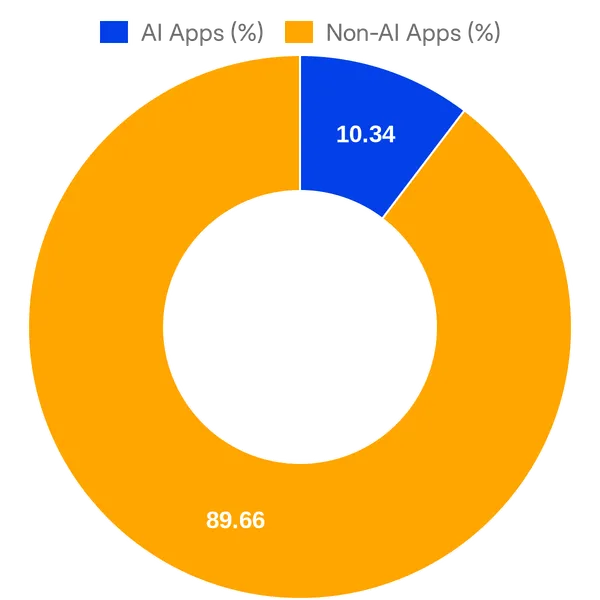 Split of AI vs Non AI apps in MoEngage App Marketplace (Overall)