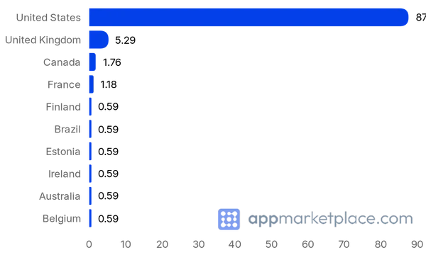 Chart of Top 10 Gong Partner Ecosystem partner countries from appmarketplace.com